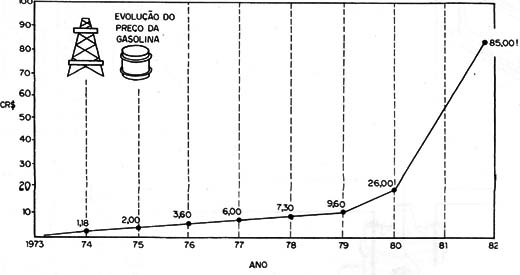 Figura 1 – Evolução do preço do petróleo
Figura 1 – Evolução do preço do petróleo