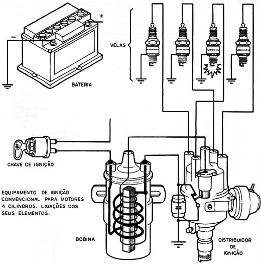 Figura 2 – O sistema de ignição tradicional
