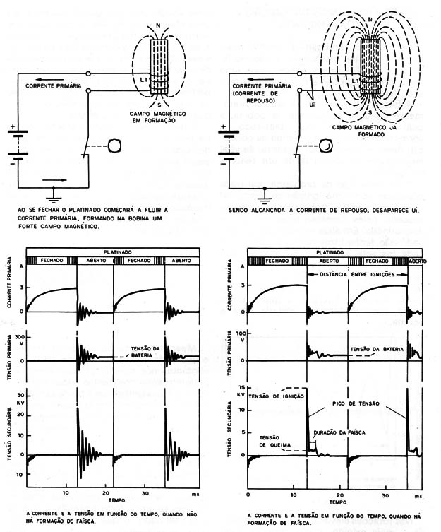 Figura 3 – A indução da bobina
