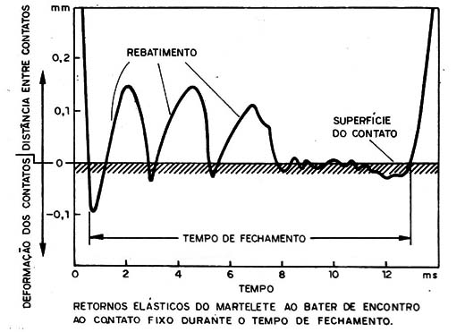 Figura 4 – Oscilação de um comutador
Figura 4 – Oscilação de um comutador