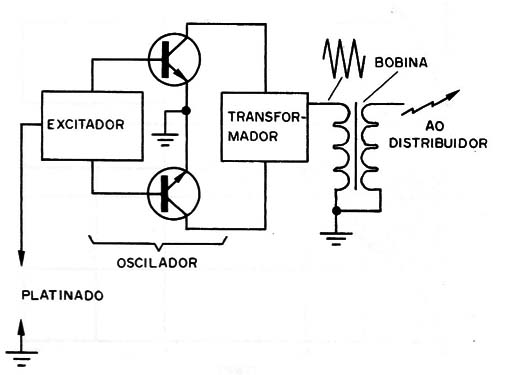 Figura 9 – Ignição transistorizada
