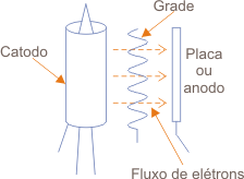 Figura 1 – Uma válvula tríodo comum Figura 1 – Uma válvula tríodo comum