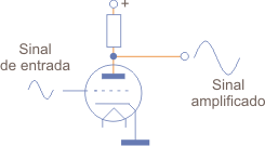 Figura 3 – A válvula amplificando um sinal Figura 3 – A válvula amplificando um sinal