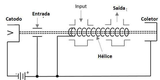 Figura 5 – Estrutura de uma válvula de ondas progressivas Figura 5 – Estrutura de uma válvula de ondas progressivas
