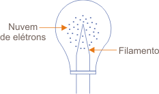 Figura 1 – Nuvem de elétrons