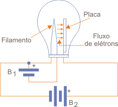 Figura 2 – No experimento ele ligou em série com a placa e a bateria B2 um galvanômetro.