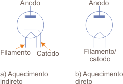 Figura 4 – Válvulas diodo