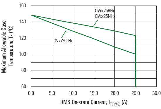 Figura 4 – Corrente rrms no estado on em função da temperatura da junção
Figura 4 – Corrente rrms no estado on em função da temperatura da junção