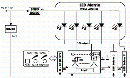 Diagrama de blocos da placa de desenvolvimento. Diagrama de blocos da placa de desenvolvimento.