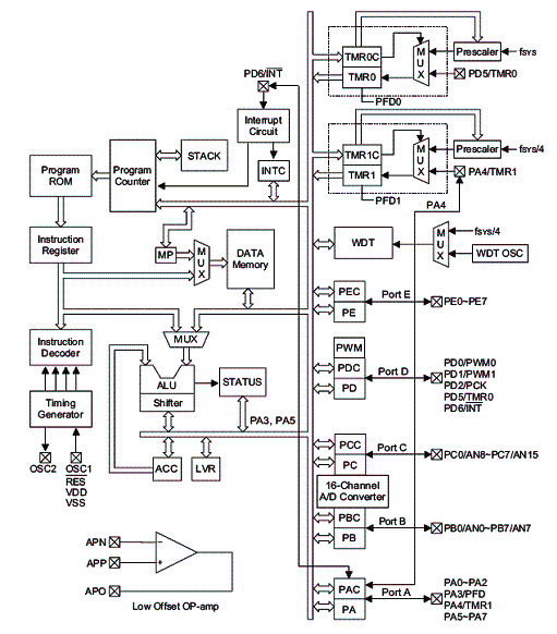 Diagrama de blocos do HT46R343 