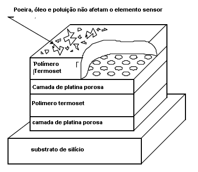 Estrutura básica dor sensor Estrutura básica dor sensor