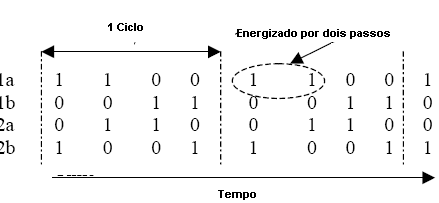 Aumentando o torque com 3 bobinas energizadas. Aumentando o torque com 3 bobinas energizadas.