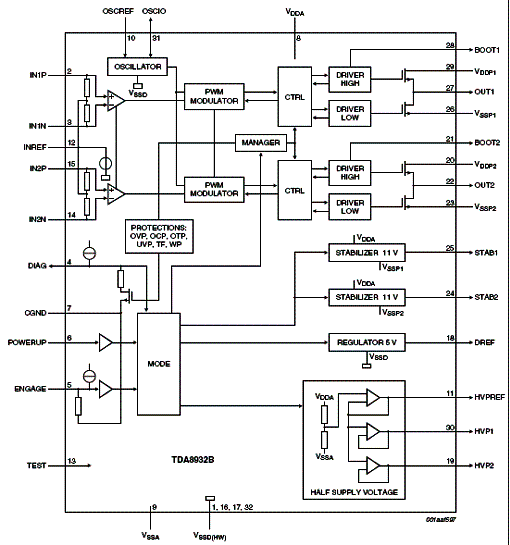 Diagrama de blocos do TDA8932B 