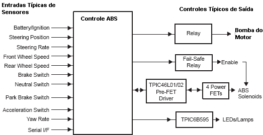 Aplicação típica num ABS. Aplicação típica num ABS.