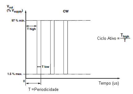 Curva de sinais PWM para o sensor 961 HE da Vishay Curva de sinais PWM para o sensor 961 HE da Vishay
