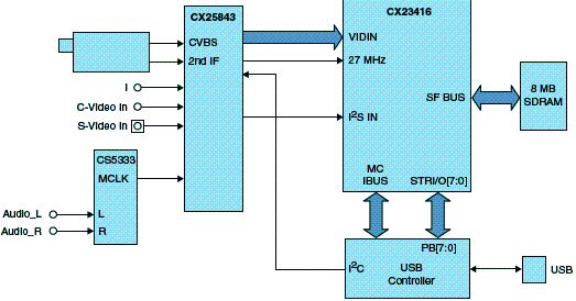 Diagrama de blocos desta aplicação. Diagrama de blocos desta aplicação.