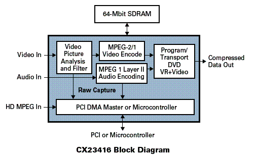 Diagrama de blocos do encoder. 