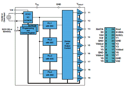 Diagrama de blocos do CDCE949 e CDCEL949. Diagrama de blocos do CDCE949 e CDCEL949.