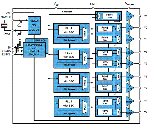 Diagrama funcional dos geradores de clock da Texas Instruments.  