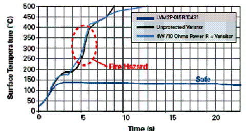Comparação do comportamento de um varistor (preto) com um LMV2P-015R10431(azul escuro) e um varistor (MOV) em série com um resistor de 10 ? (azul claro). Comparação do comportamento de um varistor (preto) com um LMV2P-015R10431(azul escuro) e um varistor (MOV) em série com um resistor de 10 ? (azul claro).