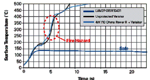 Comparação do comportamento de um varistor (preto) com um LMV2P-015R10431(azul escuro) e um varistor (MOV) em série com um resistor de 10 ? (azul claro). 