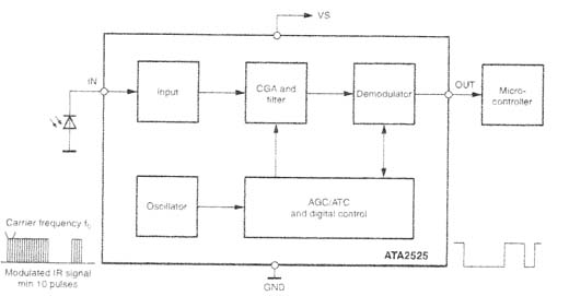 Diagrama de blocos do circuito integrado ATA2525 Diagrama de blocos do circuito integrado ATA2525