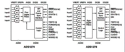 Pinagens dos ADCs da Texas Instruments 