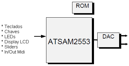 Aplicação típica do ATSAm<sup>2</sup>553 num instrumento musical Aplicação típica do ATSAm<sup>2</sup>553 num instrumento musical