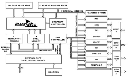 Diagrama de blocos do ADSP-BF534 