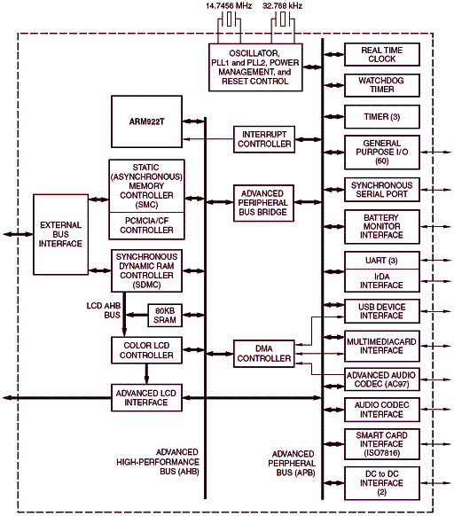 Diagrama de blocos do LH7A400 Diagrama de blocos do LH7A400