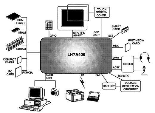 Aplicações do LH7A400 Aplicações do LH7A400