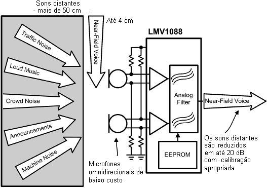 Aplicações do LMV1088
Aplicações do LMV1088