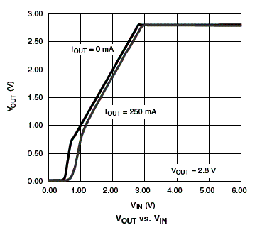 Característica tensão de saída x tensão de entrada para cargas de 0 mA e 250 mA.
Característica tensão de saída x tensão de entrada para cargas de 0 mA e 250 mA.
