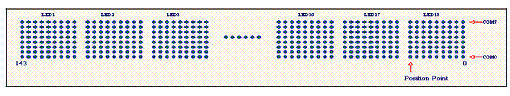 Figura 6 : Excitando um display de 144 x 8.
Figura 6 : Excitando um display de 144 x 8.