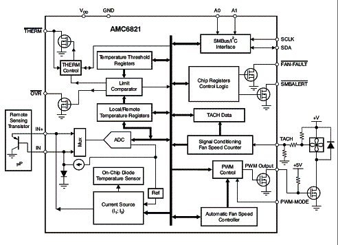 Figura 1- Diagrama de blocos do AMC6821.
Figura 1- Diagrama de blocos do AMC6821.