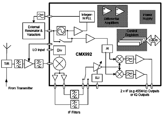 Diagrama de blocos e aplicação do CMX992 da CML.
Diagrama de blocos e aplicação do CMX992 da CML.