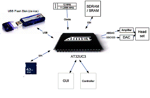 Figura 1 - Interfaceamento do AT32UC3 com diversos dispositivos externos e o teclado de controle.
Figura 1 - Interfaceamento do AT32UC3 com diversos dispositivos externos e o teclado de controle.