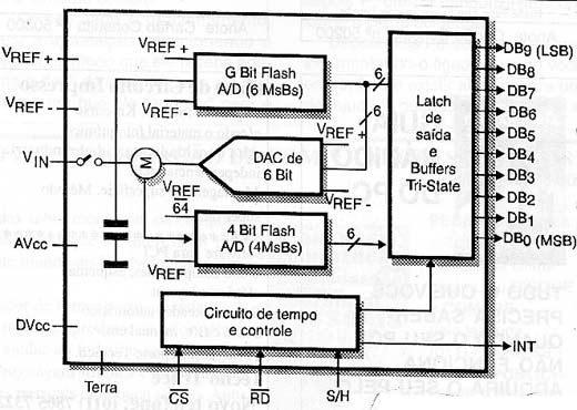 Diagrama interno do ADC1061
Diagrama interno do ADC1061