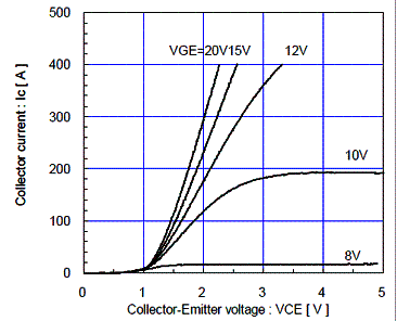 Figura 2 - Característica corrente de em função da tensão coletor-emissor  