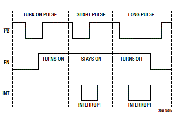 Figura 2- Forma dos sinais de controle Figura 2- Forma dos sinais de controle