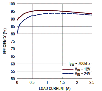 Figura 3 - Eficiência para entrada de 12,5 V e saída de 5 V Figura 3 - Eficiência para entrada de 12,5 V e saída de 5 V