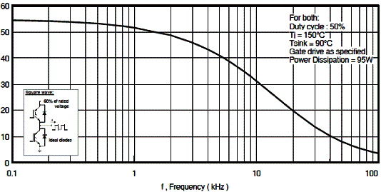 Figura 3 - Corrente de carga em função da frequência Figura 3 - Corrente de carga em função da frequência