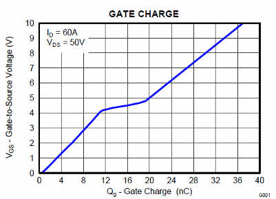 Figura 2 – Carga de gate x tensão gate-fonte
Figura 2 – Carga de gate x tensão gate-fonte