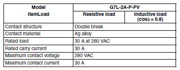 Coil Ratings
Coil Ratings