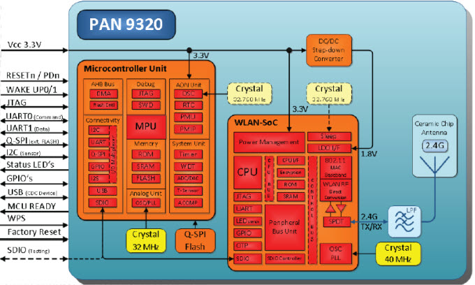 PAN9310 e 9320 Módulo Place and Play Wifi
PAN9310 e 9320 Módulo Place and Play Wifi