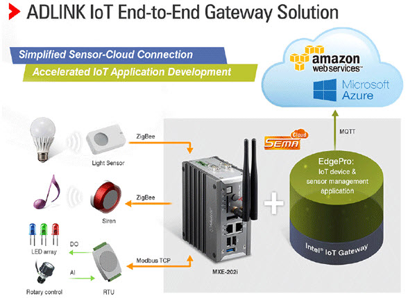 ADLINK Gateway Starter Kit Para IoT
ADLINK Gateway Starter Kit Para IoT