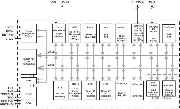 MPS430FR263x e MSP430FR253x Microcontroladores
MPS430FR263x e MSP430FR253x Microcontroladores