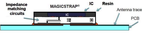 LXMS21ACMF Módulos RFID de µHF MAGICSTRAP®
LXMS21ACMF Módulos RFID de µHF MAGICSTRAP®