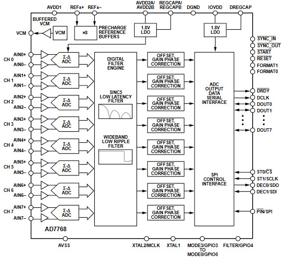 AD7788 ADC de 24 bit
AD7788 ADC de 24 bit