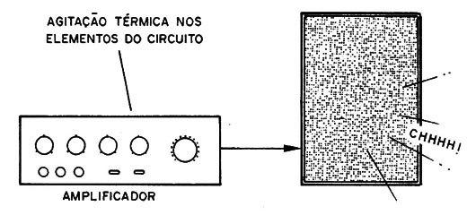 Figura 3 – O ruído do circuito de um amplificador
